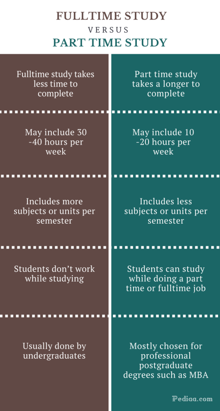 Difference Between Fulltime and Part Time Study - Comparison Summary
