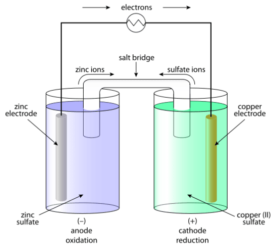 Main Difference - Galvanic vs Electrolytic Cell  
