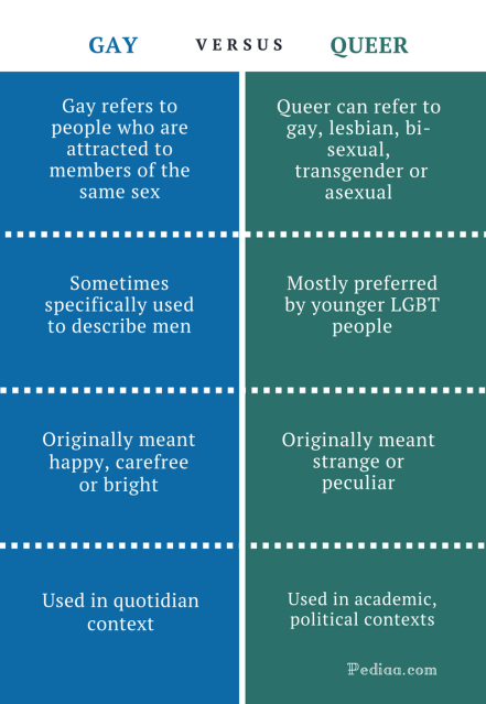 Difference Between Gay and Queer - Gay vs Queer Comparison Summary