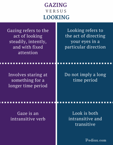 Difference Between Gazing and Looking - Gazing vs Looking Comparison Summary