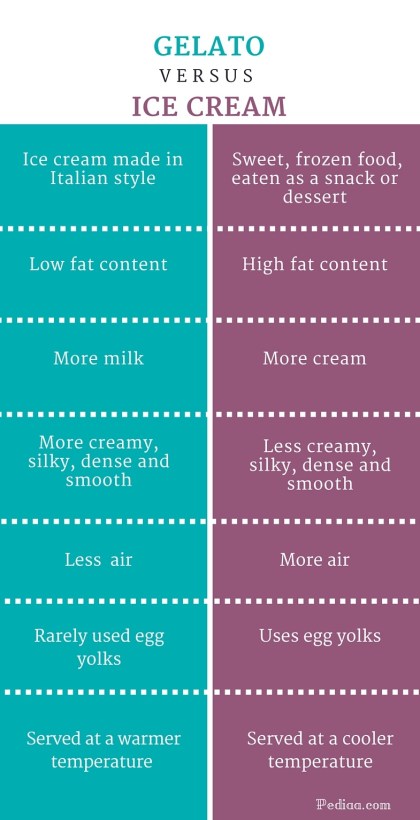 Difference Between Gelato and Ice Cream - infographic
