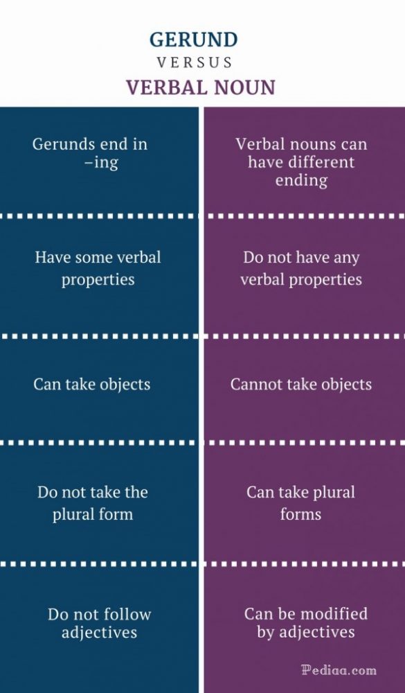 Difference Between Gerund And Verbal Noun