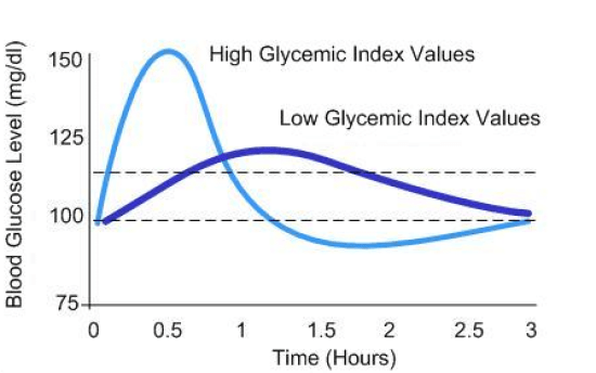 Difference Between Glycaemic Index and Glycaemic Load - image 2