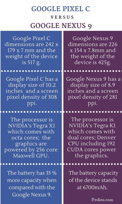 Difference Between Google Pixel C and Nexus 9 - infographic