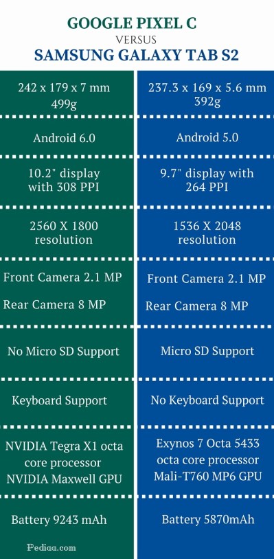 Difference Between Google Pixel C and Samsung Galaxy Tab S2 - infographic