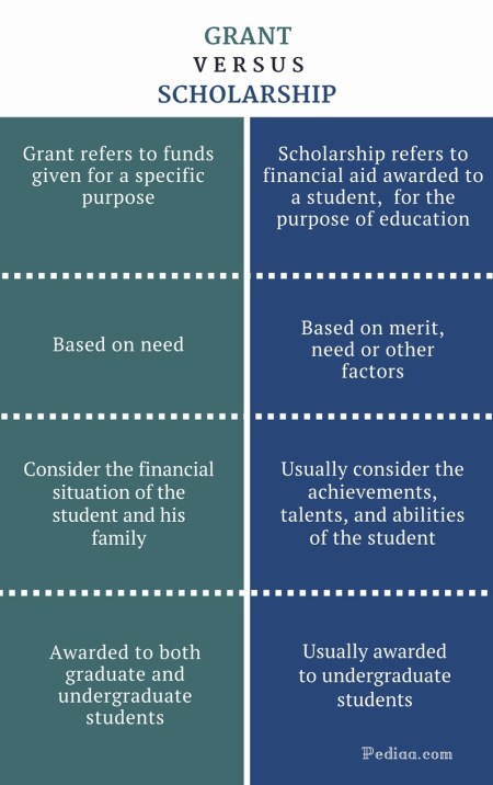 Difference Between Grant and Scholarship - Grant vs Scholarship Comparison Summary