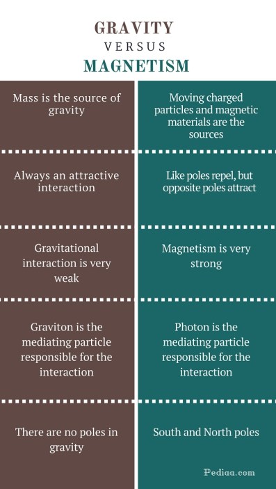Difference Between Gravity and Magnetism- infographic