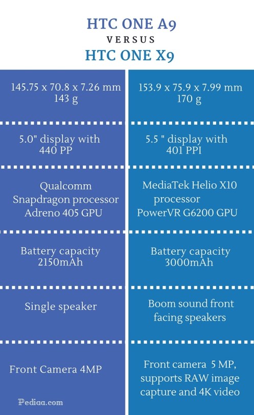 Difference Between HTC One A9 and X9- infographic