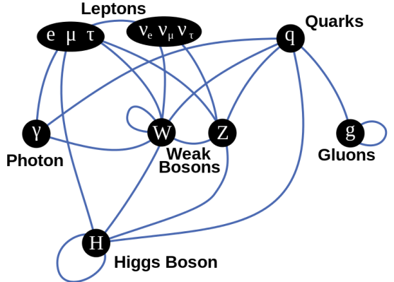 Main Difference - Higgs Boson vs String Theory