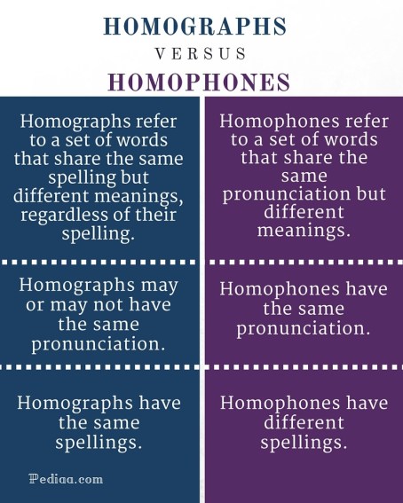 Difference Between Homographs and Homophones - infographic