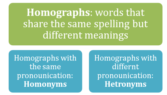 Main Difference - Homonyms vs Homographs
