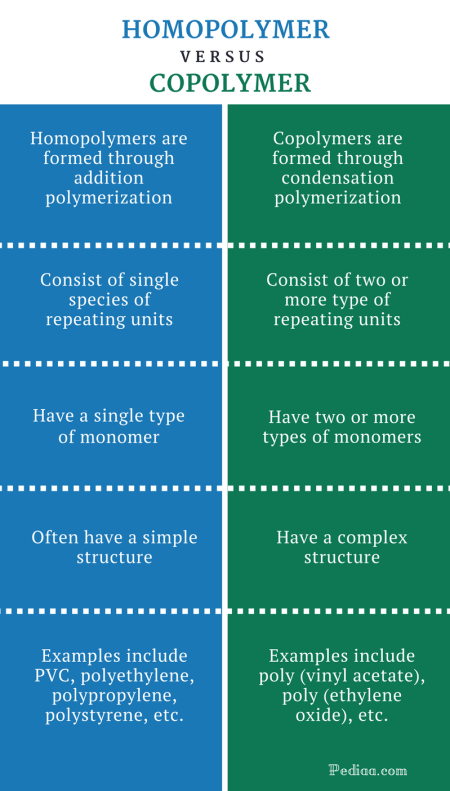 Difference Between Homopolymer and Copolymer - Comparison Summary