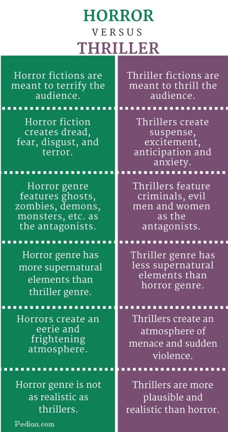 Difference Between Horror and Thriller - infographic