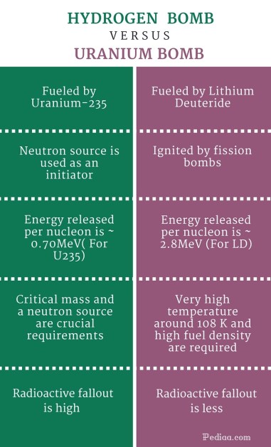 Difference Between Hydrogen and Uranium Bomb - infographic
