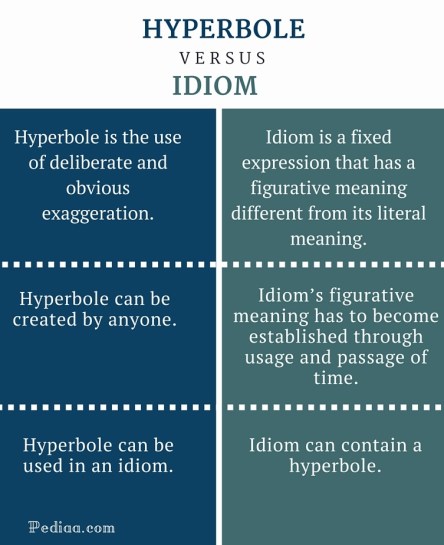 Difference Between Hyperbole and Idiom - infographic