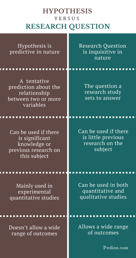 Difference Between Hypothesis and Research Question - Comparison Summary