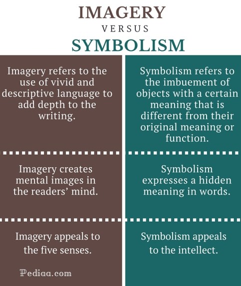 Difference Between Imagery and Symbolism - infographic
