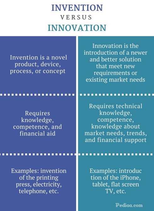 Difference Between Invention and Innovation- infographic