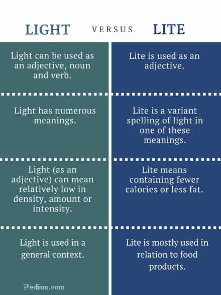 Difference Between Light and Lite - infographic