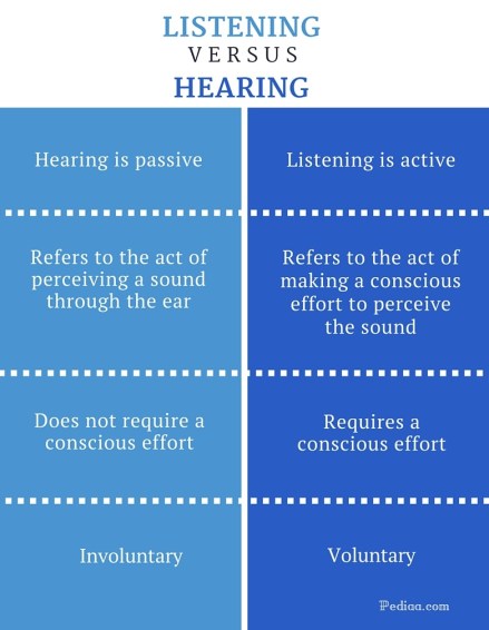 Difference Between Listening and Hearing - Listening vs. Hearing Comparison Summary