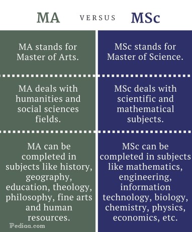 Difference Between MA and MSc - infographic