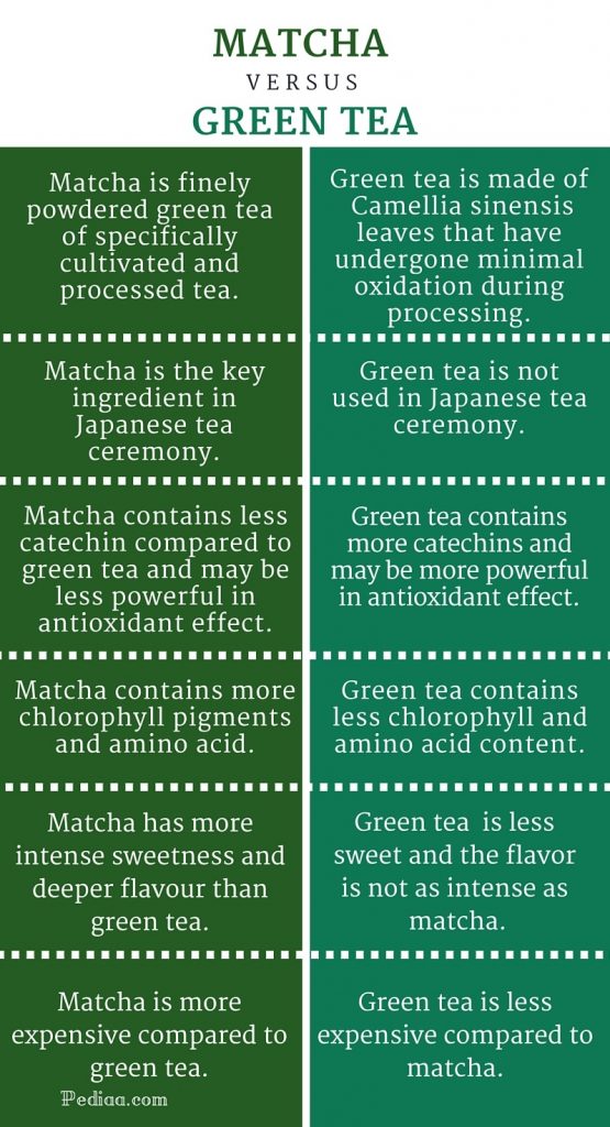 Difference Between Matcha and Green Tea - infographic
