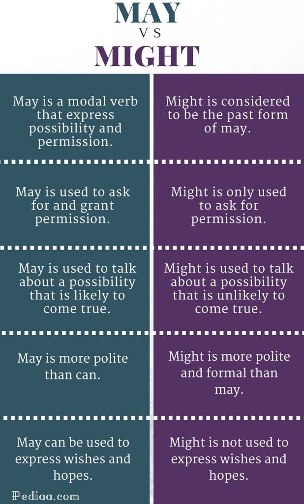 Difference Between May and Might - infographic