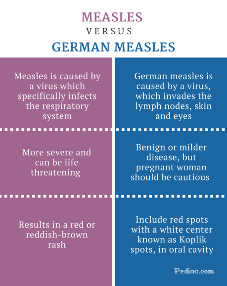 Difference Between Measles and German Measles - Comparison Summary