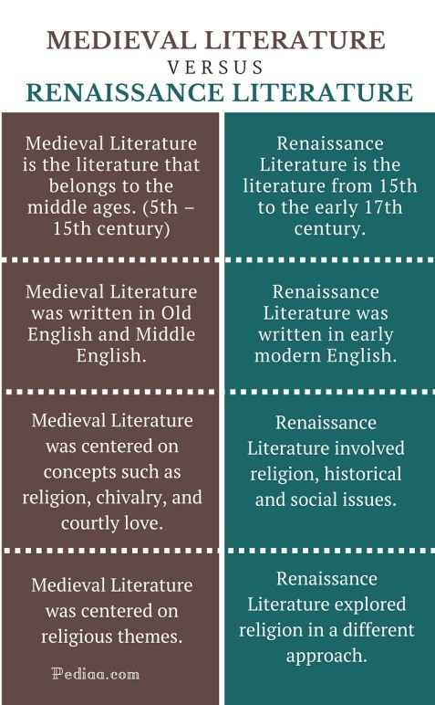 Difference Between Medieval and Renaissance Literature- infographic