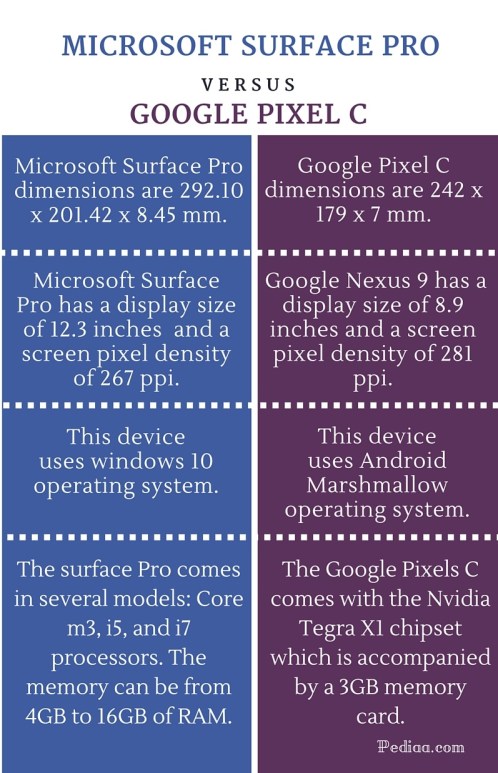 Difference Between Microsoft Surface Pro and Google Pixel C - infographic