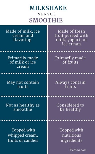 Difference Between Milkshake and Smoothie - infographic