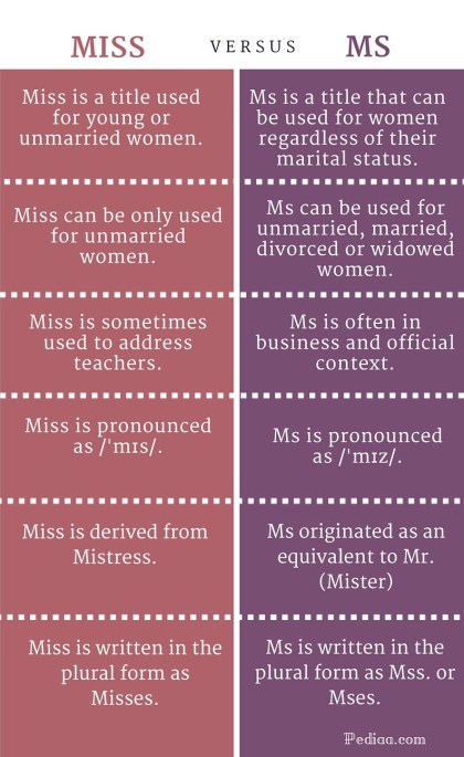 Difference Between Miss and Ms - infographic