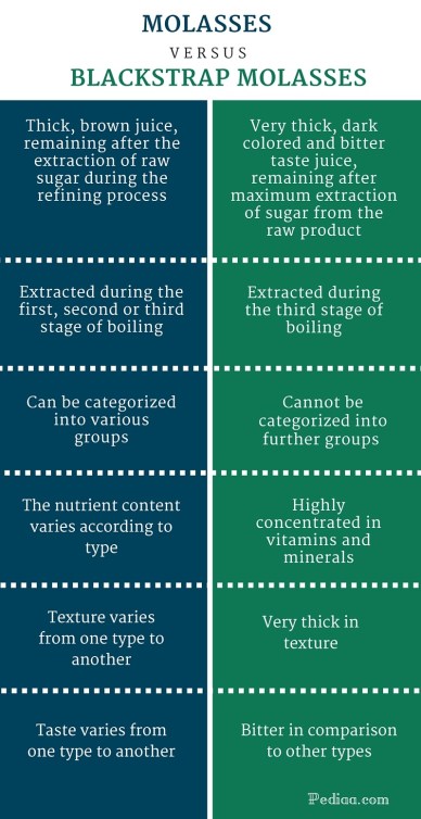 Difference Between Molasses and Blackstrap Molasses -infographic