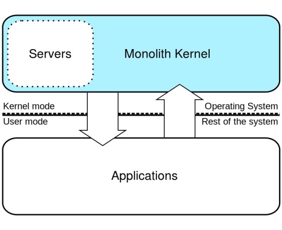 Main Difference - Monolithic vs Layered Operating Systems