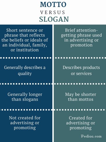 Difference Between Motto and Slogan - infographic