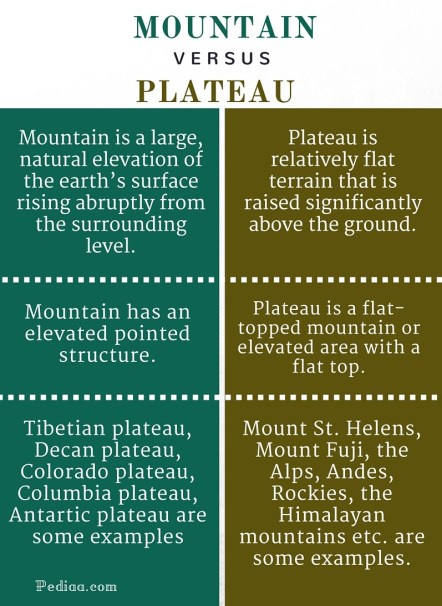 Difference Between Mountain and Plateau - infographic