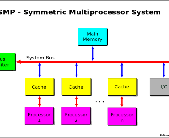 Main Difference - Multicore vs Multiprocessor