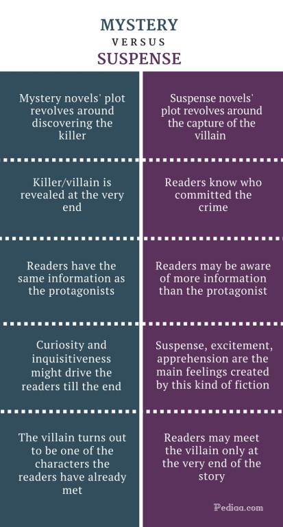 Difference Between Mystery and Suspense - infographic