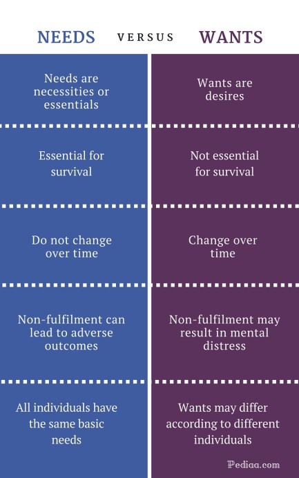 Difference Between Needs and Wants - infographic