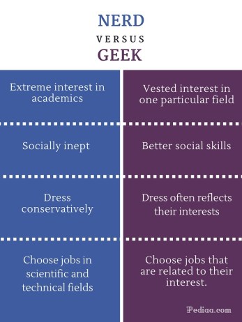 Difference Between Nerd and Geek - infographic