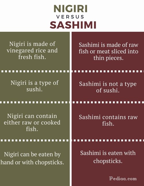 Difference Between Nigiri and Sashimi - infographic