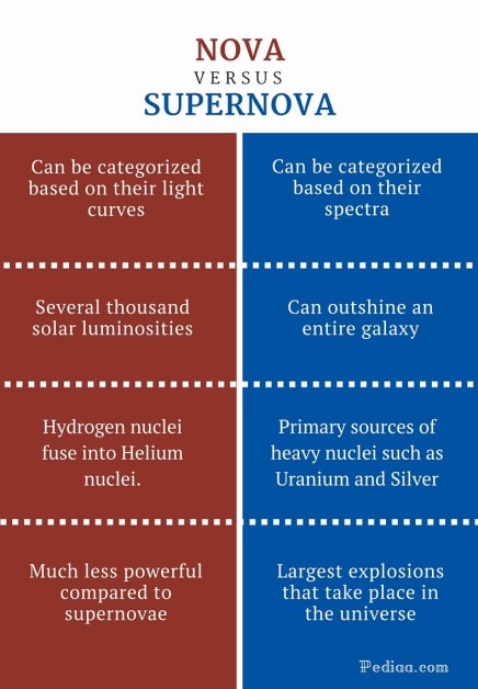Difference Between Nova and Supernova - infographic