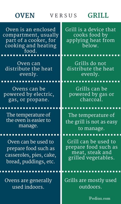 Difference Between Oven and Grill -infographic