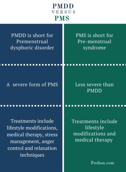 Difference Between PMDD and PMS - PMDD vs PMS Comparison Summary