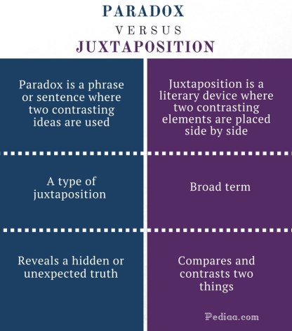 Difference Between Paradox and Juxtaposition- Paradox vs Juxtaposition Comparison Summary