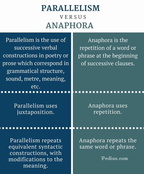 Difference Between Parallelism and Anaphora- infographic