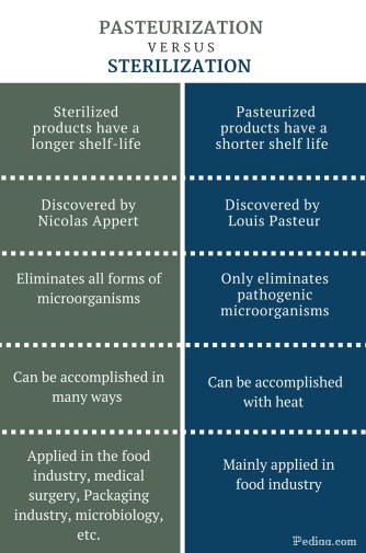 Difference Between Pasteurization and Sterilization - infographic