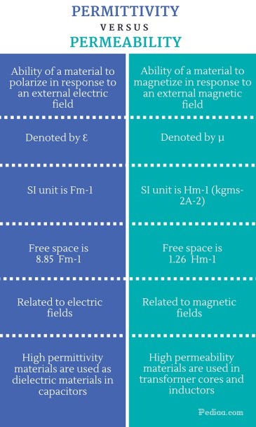 Difference Between Permittivity and Permeability - infographic