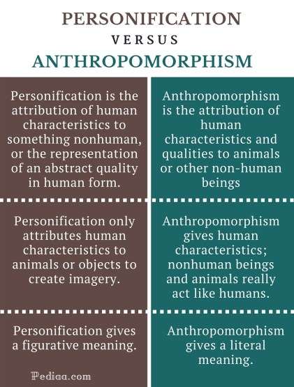Difference Between Personification and Anthropomorphism - infographic