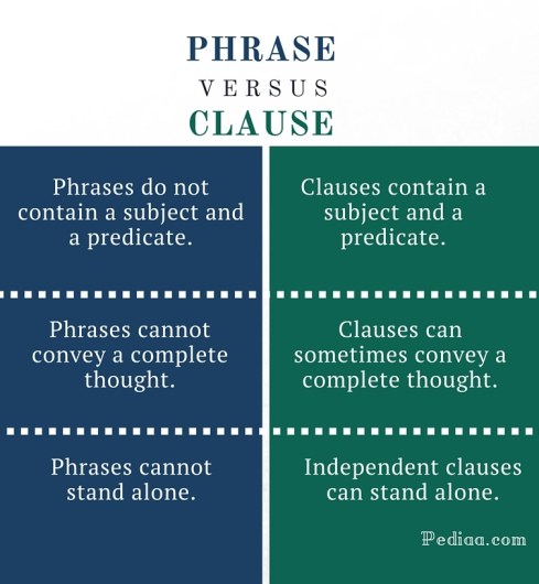 Difference Between Phrase and Clause - infographic